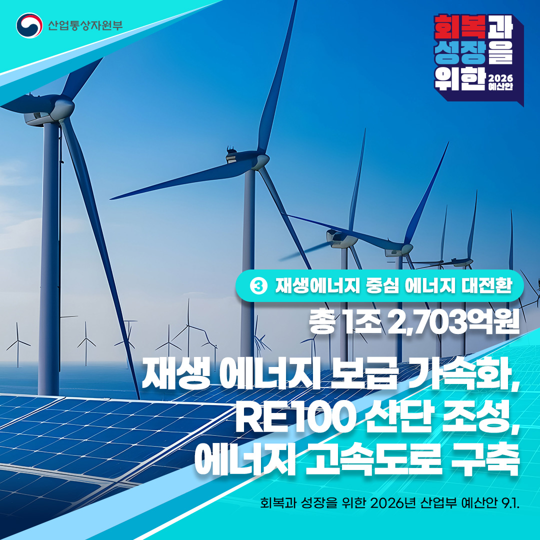 ③ 재생에너지 중심 에너지 대전환
총 1조 2,703억원

재생 에너지 보급 가속화,
RE100 산단 조성,
에너지 고속도로 구축

회복과 성장을 위한 2026년 산업부 예산안 9.1.
