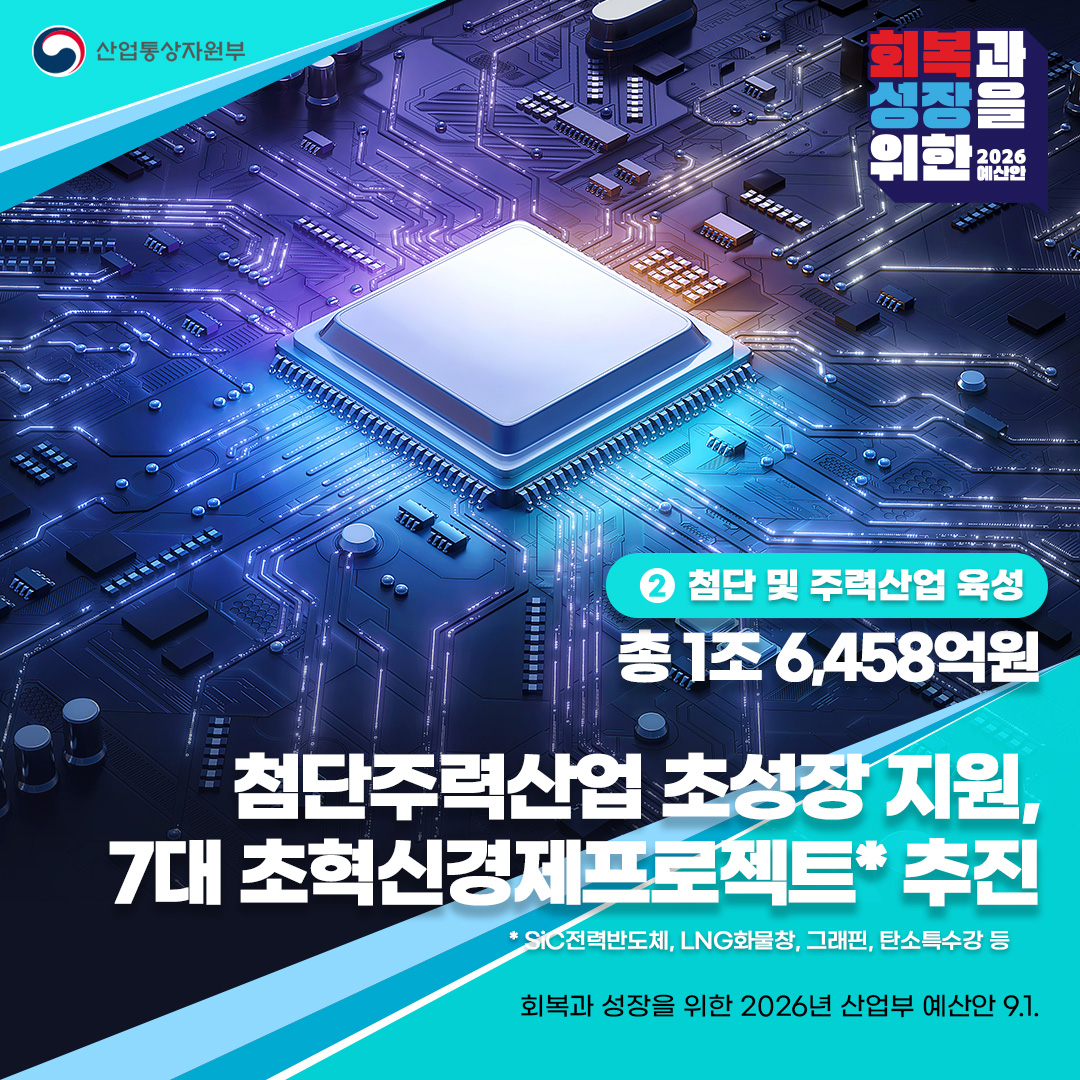 회복과 성장을 위한
2026년 산업부 예산안
13조 8,778억원 편성‧21.4% 증액,② 첨단 및 주력산업 육성
총 1조 6,458억원

첨단주력산업 초성장 지원,
7대 초혁신경제프로젝트* 추진


*SiC전력반도체, LNG화물창, 그래핀, 탄소특수강 등

회복과 성장을 위한 2026년 산업부 예산안 9.1.
