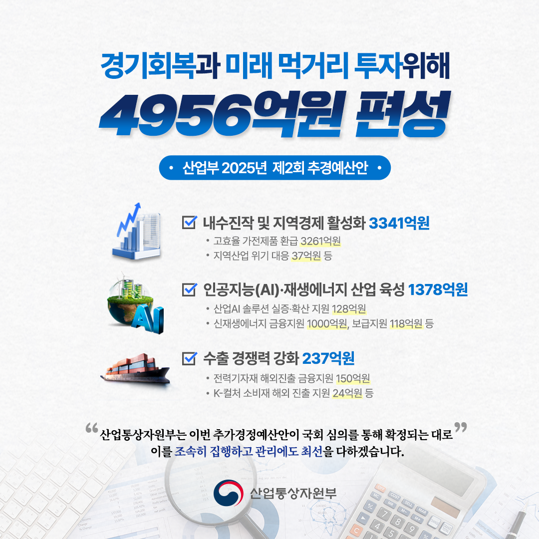 경기회복과 미래 먹거리 투자위해
산업부 2025년 제2회 추경예산안
4956억원 편성

√ 내수진작 및 지역경제 활성화 3341억원
- 고효율 가전제품 환급 3261억원
- 지역산업 위기 대응 37억원 등

√ 인공지능(AI)‧재생에너지 산업 육성 1378억원
- 산업AI 솔루션 실증‧확산 지원 128억원
- 신재생에너지 금융지원 1000억원, 보급지원 118억원 등

√ 수출 경쟁력 강화 237억원
- 전력기자재 해외진출 금융지원 150억원
- K-컬처 소비재 해외 진출 지원 24억원 등

산업통상자원부는 이번 추가경정예산안이 국회 심의를 통해 확정되는 대로 이를 조속히 집행하고
관리에도 최선을 다하겠습니다.