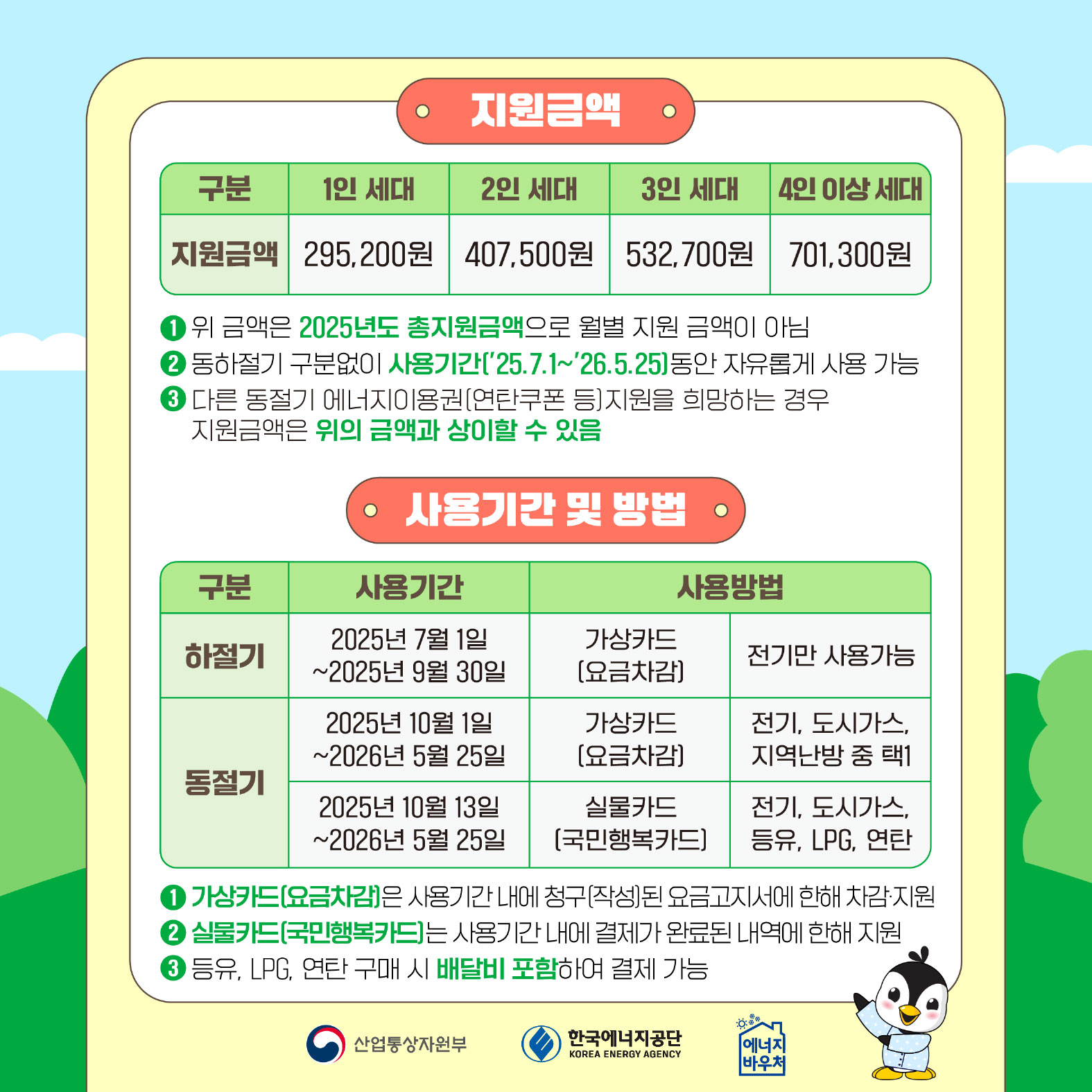 지원금액
	1인 세대: 
	295,200원			

		2인 세대		
		407,500원		
			3인 세대	
			532,700원	
				4인 이상 세대
				701,300원

			


1	위 금액은 2025년도 총지원금액으로 월별 지원 금액이 아님
2	동하절기 구분없이 사용기간['25.7.1~26.5.25]동안 자유롭게 사용 가능
3	다른 동절기 에너지이용권(연탄쿠폰 등]지원을 희망하는 경우 지원금액은 위의 금액과 상이할 수 있음
