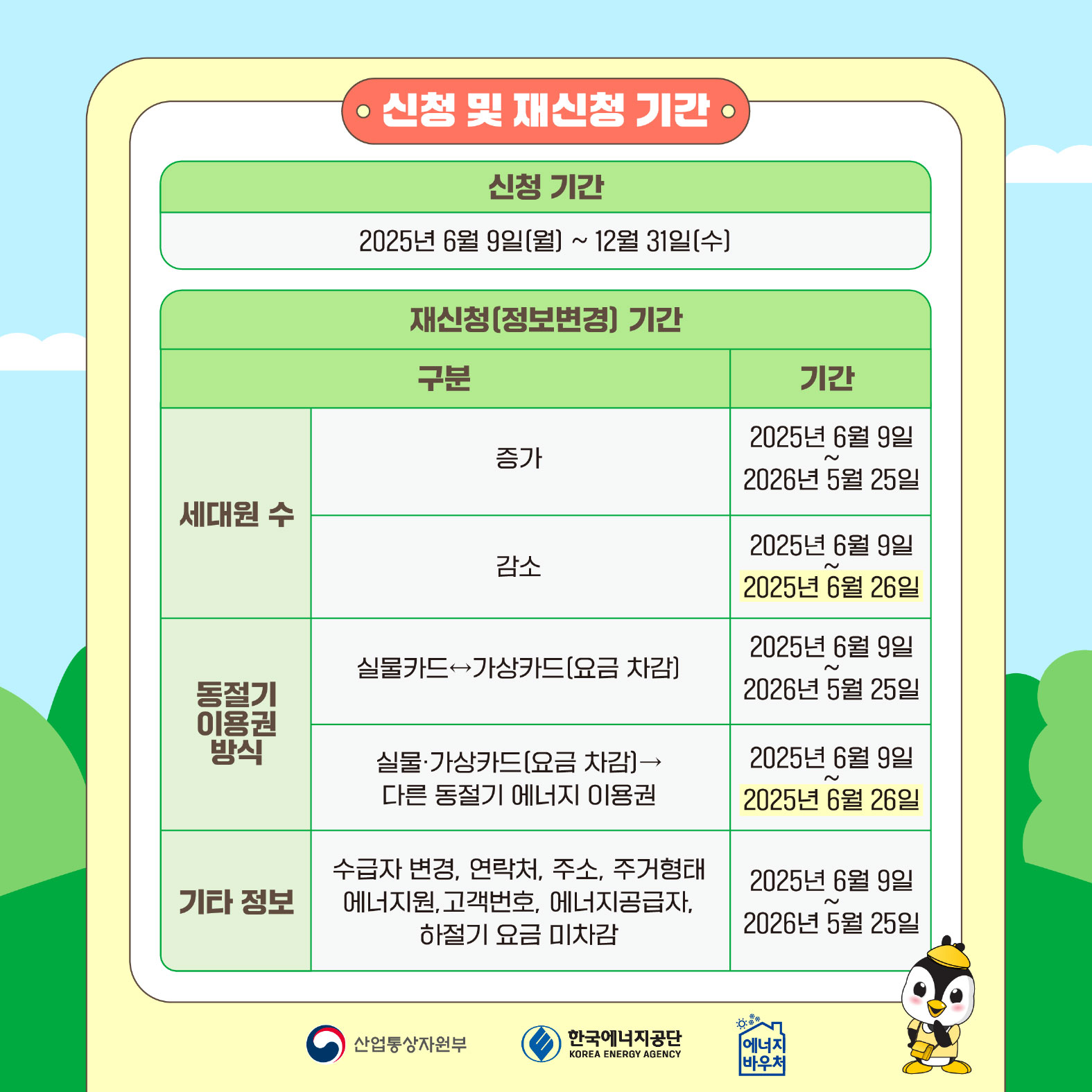 • 신청 및 재신청 기간 •
신청 기간		

2025년 6월 9일(월] ~ 12월 31일[수]		

재신청(정보변경] 기간		
세대원 수 
	증가	
: 
		2025년 6월 9일 ~ 2026년 5월 25일

감소: 
		2025년 6월 9일 ~ 2025년 6월 26일

동절기 이용권 방식
	실물카드~가상카드[요금 차감]: 
		2025년 6월 9일 ~2026년 5월 25일

	실물•가상카드[요금 차감]-> 다른 동절기 에너지 이용권: 
		2025년 6월 9일 ~ 2025년 6월 26일
	
	
기타 정보		
	수급자 변경, 연락처, 주소, 주거형태 에너지원,고객번호, 에너지공급자, 하절기 요금 미차감:
		2025년 6월 9일 ~ 2026년 5월 25일



	
		
 

산업통산자원부 한국에너지공단 에너지바우처
