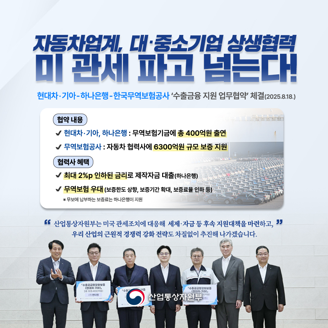 자동차업계, 대‧중소 상생협력 미 관세 파고 넘는다!

현대차‧기아-하나은행-한국무역보험공사 수출금융 지원 업무협약 체결(2025.8.28.)

협약 내용
√ 현대차‧기아, 하나은행 : 무역보험기금에 총 400억원 출연
√ 무역보험공사 : 현대‧기아차 협력사에 6300억원 규모 보증 지원

협력사 혜택
√ 최대 2%p 인하된 금리로 제작자금 대출(하나은행)
√ 무역보험 우대(보증한도 상향, 보증기간 확대, 보증료율 인하 등)
※ 무보에 납부하는 보증료는 하나은행이 지원

“산업통상자원부는 미국 관세조치에 대응해 세제‧자금 등 후속 지원대책을 마련하고,
우리 산업의 근원적 경쟁력 강화 전략도 차질없이 추진해 나가겠습니다.”