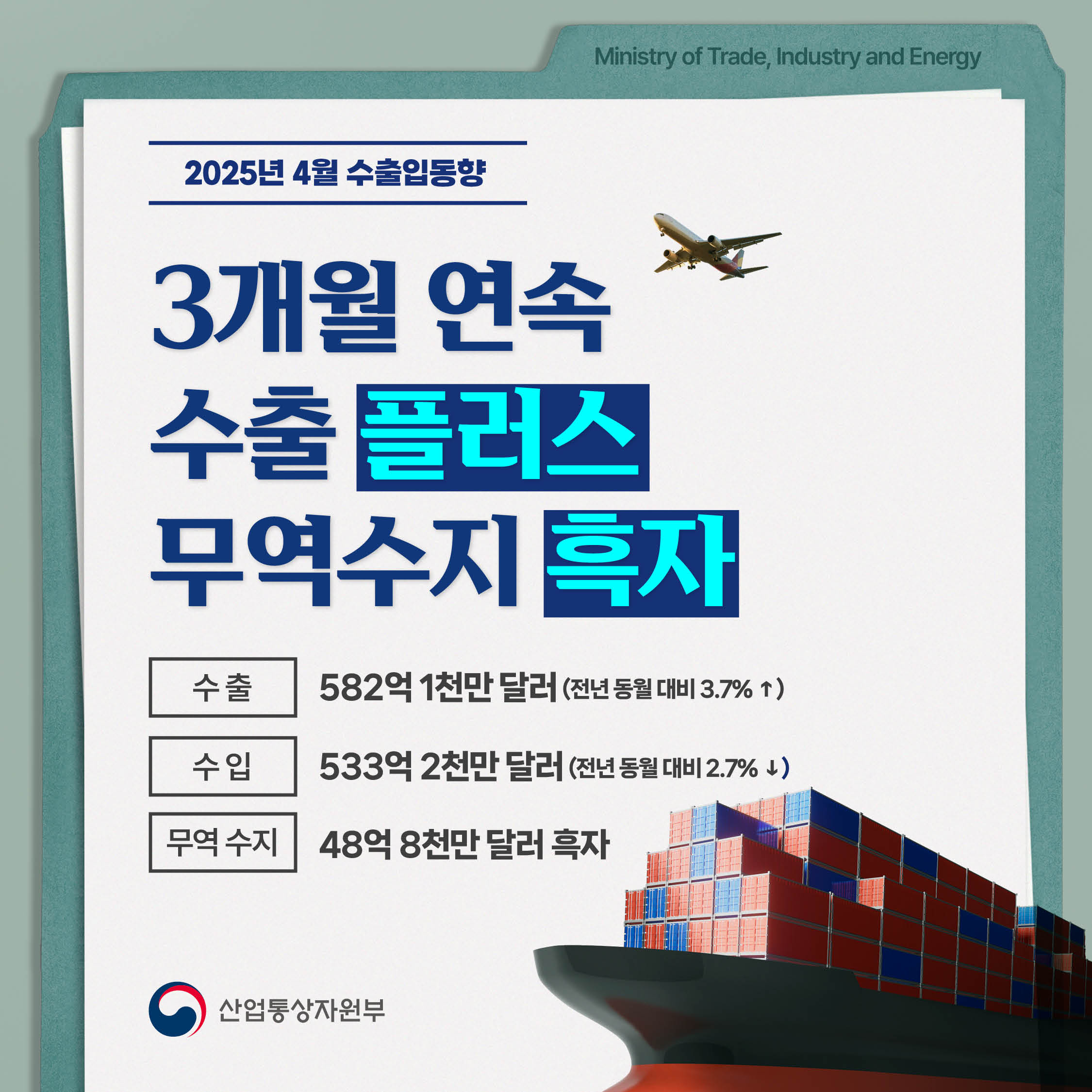 Ministry of Trade, Industry and Energy

2025년 4월 수출입동향

3개월 연속
수출 플러스
무역수지 흑자

수출 582억 1천만 달러(전년 동월 대비 3.7% ↑)
수입 533억 2천만 달러(전년 동월 대비 2.7% ↓)
무역수지 48억 8천만 달러 흑자

산업통상자원부