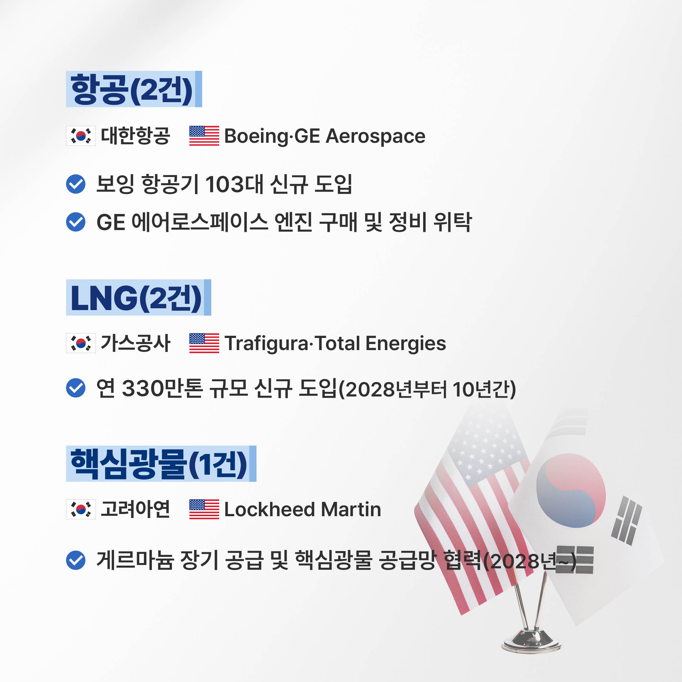 항공(2건)
(한국)대한항공 - (미국)Boeing‧GE Aerospace


√ 보잉 항공기 103대 신규 도입
√ GE 에어로스페이스 엔진 구매 및 정비 위탁


LNG(2건)
(한국)가스공사 - (미국)Trafigura‧Total Energies


√ 연 330만톤 규모 신규 도입(2028년부터 10년간)


핵심광물(1건)
(한국)고려아연 - (미국)Lockheed Martin


√ 게르마늄 장기 공급 및 핵심광물 공급망 협력(2028년~)