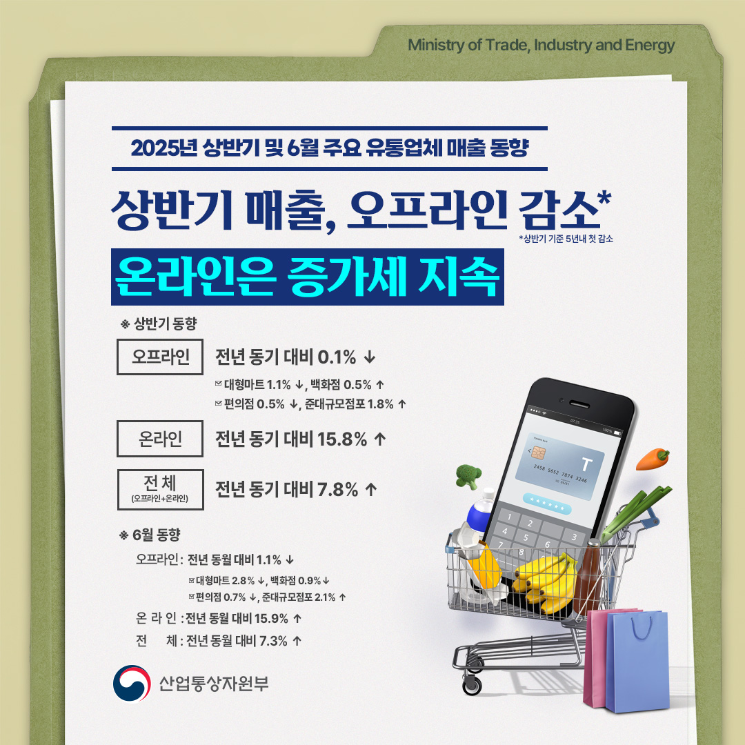2025년 상반기 및 6월 주요 유통업체 매출 동향

상반기 매출, 오프라인 감소*(상반기 기준 5년내 첫 감소)
온라인은 증가세 지속

상반기
오프라인 전년 동기 대비 0.1% ↓
대형마트 1.1% ↓, 백화점 0.5% ↑
편의점 0.5% ↓, 준대규모점포 1.8% ↑

온라인 전년 동기 대비 15.8% ↑

전체(온라인+오프라인) 전년 동기 대비 7.8% ↑

6월
오프라인 전년 동월 대비 1.1% ↓
대형마트 2.8% ↓, 백화점 0.9%↓
편의점 0.7% ↓, 준대규모점포 2.1% ↑

온라인 전년 동월 대비 15.9% ↑

전체(온라인+오프라인) 전년 동월 대비 7.3% ↑