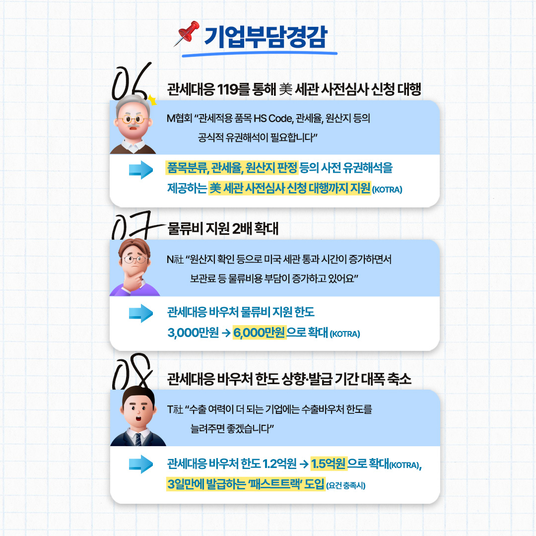기업부담경감

➏관세대응 119를 통해 美 세관 사전심사 신청 대행

M협회 “관세적용 품목 HS Code, 관세율, 원산지 등의 공식적 유권해석이 필요합니다”

→ 품목분류, 관세율, 원산지 판정 등의 사전 유권해석을 제공하는 美 세관 사전심사 신청 대행까지 지원(KOTRA)

➐물류비 지원 2배 확대

N社 “원산지 확인 등으로 미국 세관 통과 시간이 증가하면서 보관료 등 물류비용 부담이 증가하고 있어요”

→ 관세대응 바우처 물류비 지원 한도
3,000만원 → 6,000만원으로 확대(KOTRA)


➑ 관세대응 바우처 한도 상향·발급 기간 대폭 축소

T社 “수출 여력이 더 되는 기업에는 수출바우처 한도를 늘려주면 좋겠습니다”

→ 관세대응 바우처 한도 1.2억원 → 1.5억원으로 확대(KOTRA),
3일만에 발급하는 ‘패스트트랙’ 도입 (기존 45일 소요)