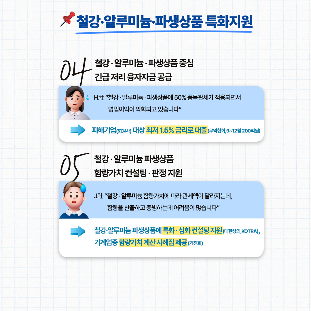  철강·알루미늄·파생상품 특화지원

➍ 철강·알루미늄·파생상품 중심 긴급 저리 융자자금 공급

H社 “철강·알루미늄·파생상품에 50% 품목관세가 적용되면서 영업이익이 악화되고 있습니다”

→ 피해기업(회원사) 대상 최저 1.5% 금리로 대출(무역협회, 9~12월 200억원)

➎ 철강·알루미늄 파생상품 함량가치 컨설팅·판정 지원

J社 “철강·알루미늄 함량가치에 따라 관세액이 달라지는데, 함량을 산출하고 증빙하는데 어려움이 많습니다”

→ 철강·알루미늄 파생상품에 특화·심화 컨설팅 지원(대한상의, KOTRA),
기계 업종 함량가치 계산 사례집 제공(기진회)
