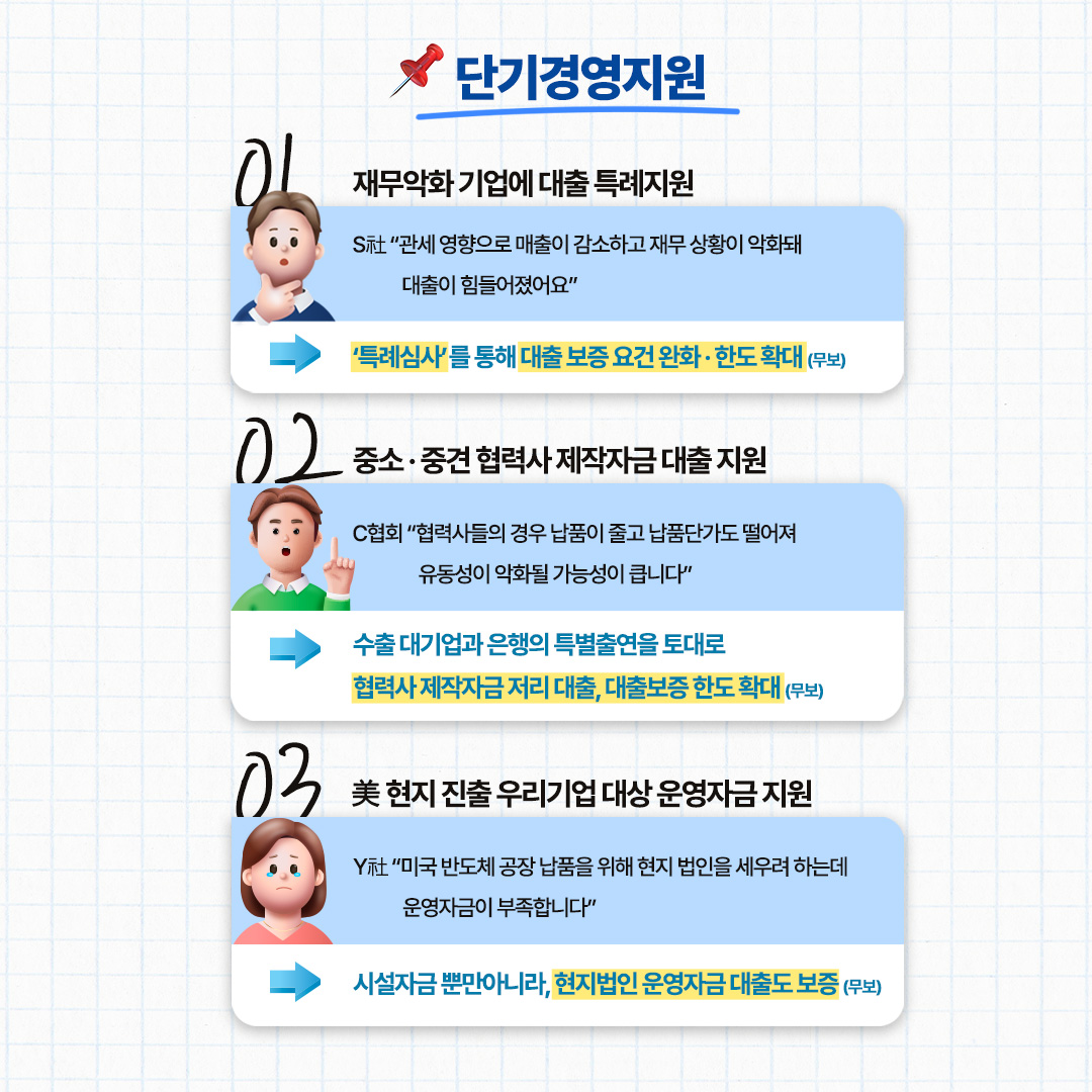 단기경영지원

➊ 재무악화 기업에 대출 특례 지원

S社 “관세 영향으로 매출이 감소하고 재무 상황이 악화돼 대출이 힘들어졌어요”
→ ‘특례심사’를 통해 대출 보증 요건 완화·한도 확대(무보)

➋ 중소·중견 협력사 제작자금 대출 지원


C협회 “협력사들의 경우 납품이 줄고 납품단가도 떨어져 유동성이 악화될 가능성이 큽니다”
→ 수출 대기업과 은행의 특별출연을 토대로
협력사 제작자금 저리 대출, 대출보증 한도 확대(무보)

➌ 美 현지 진출 우리기업 대상 운영자금 지원

Y社 “미국 반도체 공장 납품을 위해 현지 법인을 세우려 하는데 운영자금이 부족합니다”

→ 시설자금 뿐만아니라, 현지법인 운영자금 대출도 보증(무보)
