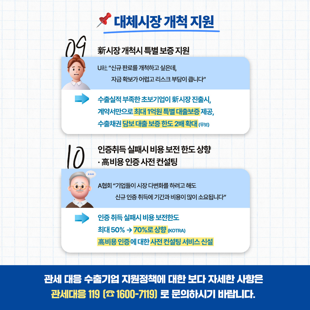 대체시장 개척 지원

➒ 新시장 개척시 특별 보증 지원

U社 “신규 판로를 개척하고 싶은데, 자금 확보가 어렵고 리스크 부담이 큽니다”

→ 수출실적 부족한 초보기업이 新시장 진출시,
계약서만으로 최대 1억원 특별 대출보증 제공,
수출채권 담보 대출 보증 한도 2배 확대(무보)

➓ 인증취득 실패시 비용 보전 한도 상향·高비용 인증 사전 컨설팅

A협회 “기업들이 시장 다변화를 하려고 해도 신규 인증 취득에 기간과 비용이 많이 소요됩니다”

→ 인증 취득 실패시 비용 보전한도 최대 50% → 70%로 상향 (KOTRA)
高비용 인증에 대한 사전 컨설팅 서비스 신설


관세 대응 수출기업 지원정책에 대한
보다 자세한 사항은
관세대응 119(☎1600-7119)로 문의하시기 바랍니다.