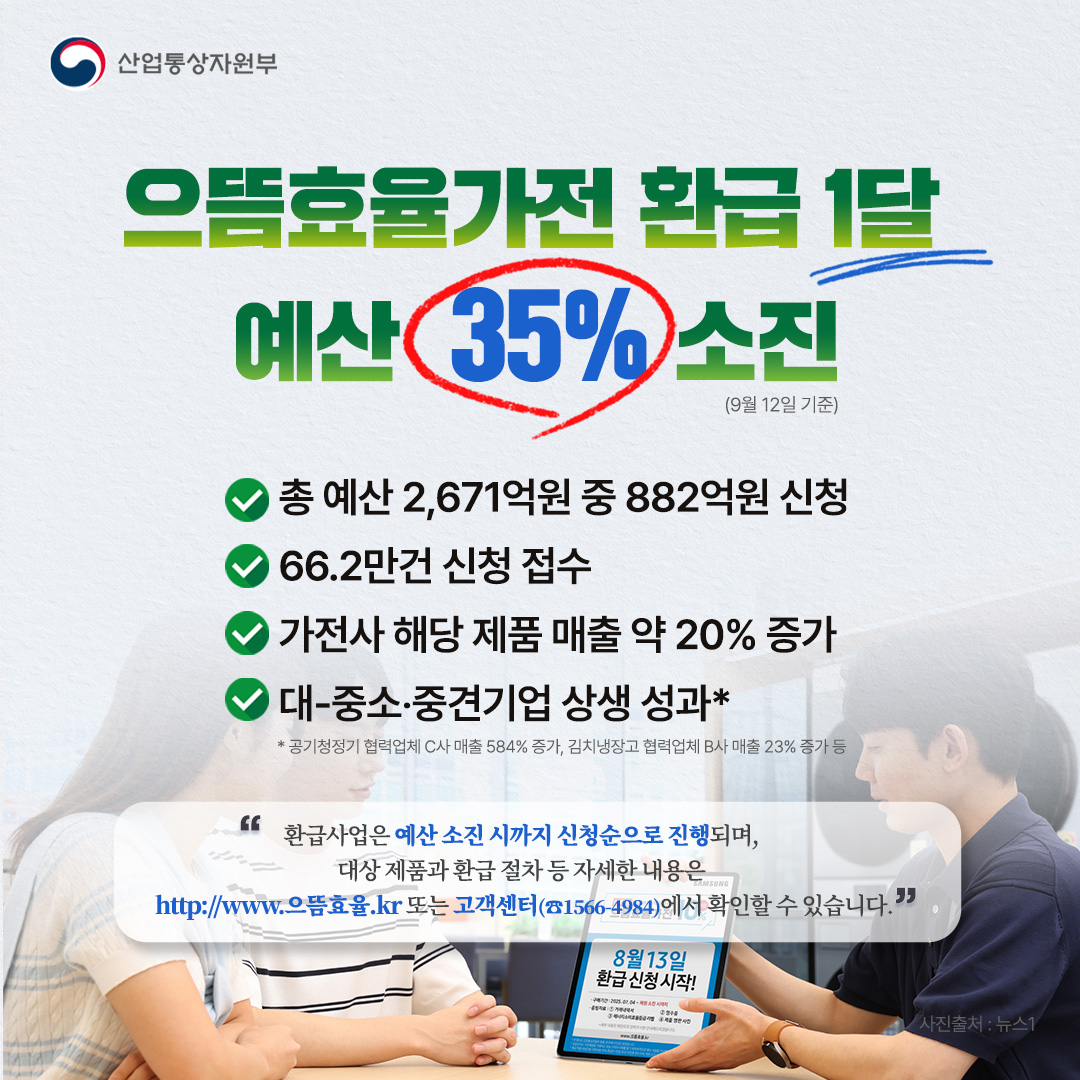 산업통상자원부

으뜸효율가전 환급 1달
예산 35% 소진(9월 12일 기준)

√ 총 예산 2671억원 중 882억원 신청
√ 66.2만건 신청 접수
√ 가전사 해당 제품 매출 약 20% 증가
√ 대-중소‧중견기업 상생 성과*
* 공기청정기 협력업체 C사 매출 584% 증가, 김치냉장고 협력업체 B사 매출 23% 증가 등

“환급사업은 예산 소진 시까지 신청순으로 진행되며, 대상 제품과 환급 절차 등 자세한 내용은 http://www.으뜸효율.kr 또는 고객센터(☎1566-4984)에서 확인할 수 있습니다.”