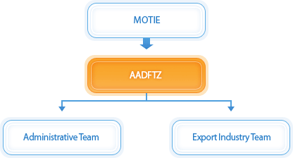 MKE - [AADFTZ] - Administrative Team, Export Industry Team