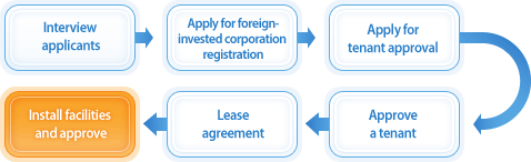 Interview applicants - Apply for foreigninvested corporation registration - Apply for tenant approval - Approve a tenant - Lease agreement - Install facilities and approve