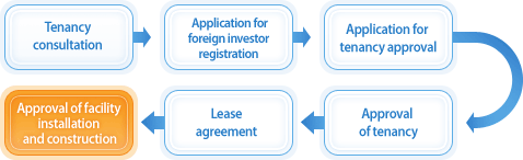 Tenancy consultation - Application for foreign investor registration - Application for tenancy approval - Approval of tenancy - Lease agreement - Approval of facility installation and construction
