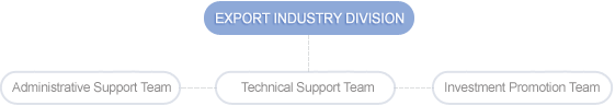 EXPORT INDUSTRY DIVISION - Administrative Support Team, Technical Support Team, Investment Promotion Team