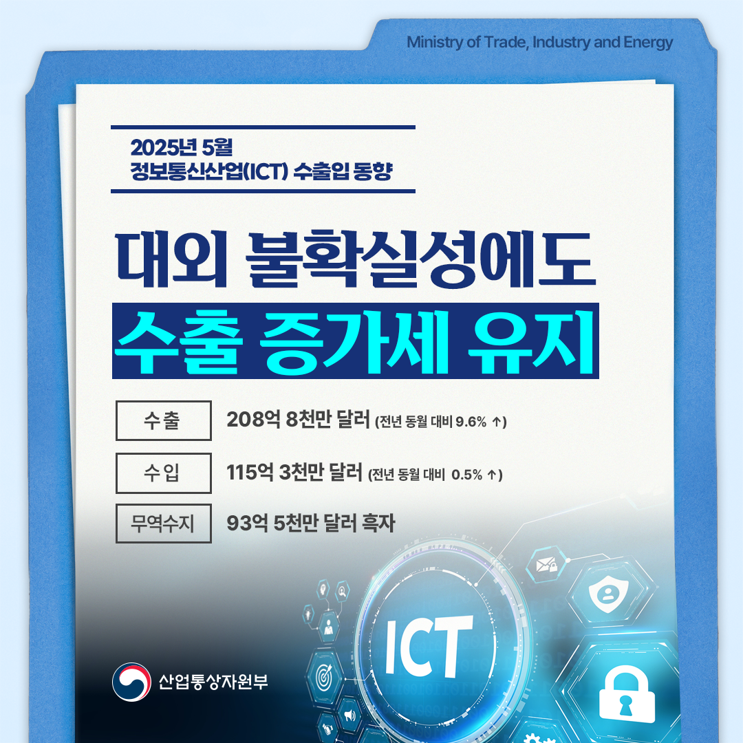 2025년 5월 정보통신산업(ICT) 수출입동향

대외 불확실성에도
수출 증가세 유지

수출 208억 8천만 달러(전년 동월 대비 9.6% ↑)
수입 115억 3천만 달러 (전년 동월 대비 0.5% ↑)
무역수지 93억 5천만 달러 흑자

산업통상자원부