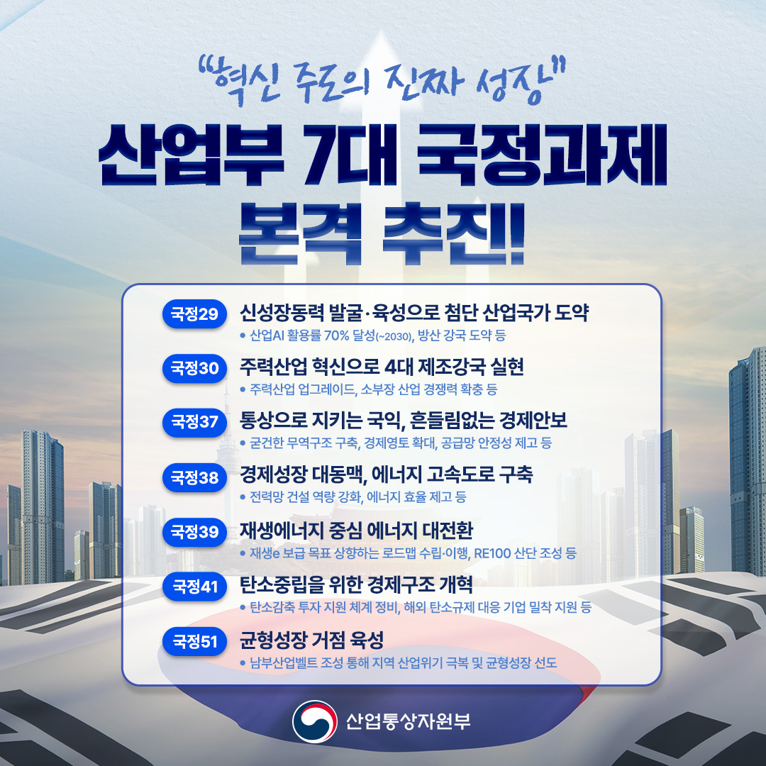 “혁신 주도의 진짜 성장”
산업부 7대 국정과제 본격 추진!

√ 국정29 신성장동력 발굴‧육성으로 첨단 산업국가 도약
산업AI 활용률 70% 달성(~2030), 방산 강국 도약 등

√ 국정30 주력산업 혁신으로 4대 제조강국 실현
주력산업 업그레이드, 소부장 산업 경쟁력 확충 등

√ 국정37 통상으로 지키는 국익, 흔들림없는 경제안보
굳건한 무역구조 구축, 경제영토 확대, 공급망 안정성 제고 등

√ 국정38 경제성장 대동맥, 에너지 고속도로 구축
전력망 건설 역량 강화, 에너지 효율 제고 등

√ 국정39 재생에너지 중심 에너지 대전환
재생e 보급 목표 상향하는 로드맵 수립 이행,, RE100 산단 조성 등

√ 국정41 탄소중립을 위한 경제구조 개혁
탄소감축 투자 지원 체계 정비, 해외 탄소규제 대응 기업 밀착 지원 등

√ 국정51 균형성장 거점 육성
남부산업벨트 조성 통해 지역 산업위기 극복 및 균형성장 선도