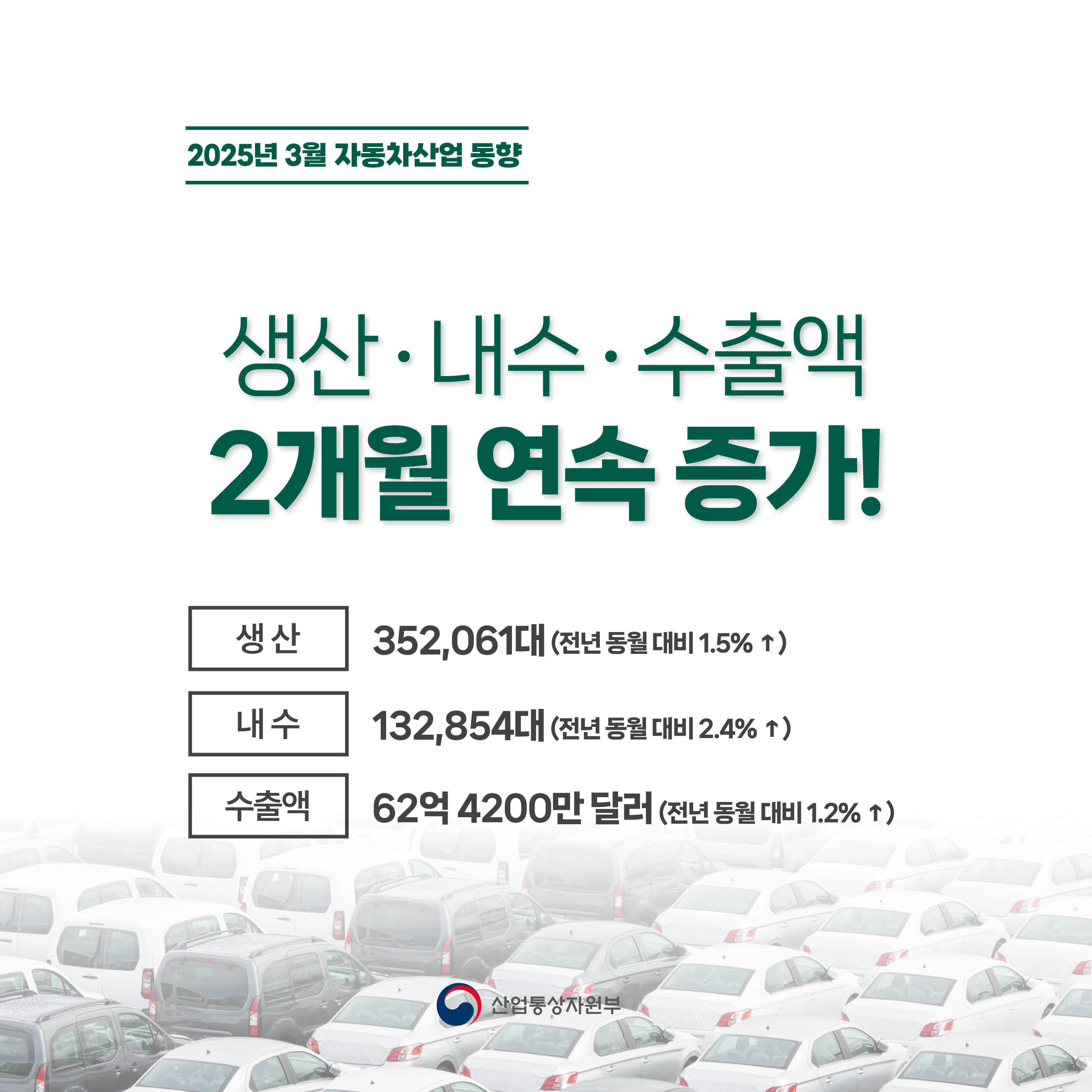 2025년 3월 자동차산업 동향


생산‧내수‧수출액
2개월 연속 증가!


생산 352,061대(전년 동월 대비 1.5% ↑)
내수 132,854대(전년 동월 대비 2.4% ↑)
수출액 62억 4200만 달러(전년 동월 대비 1.2% ↑)
