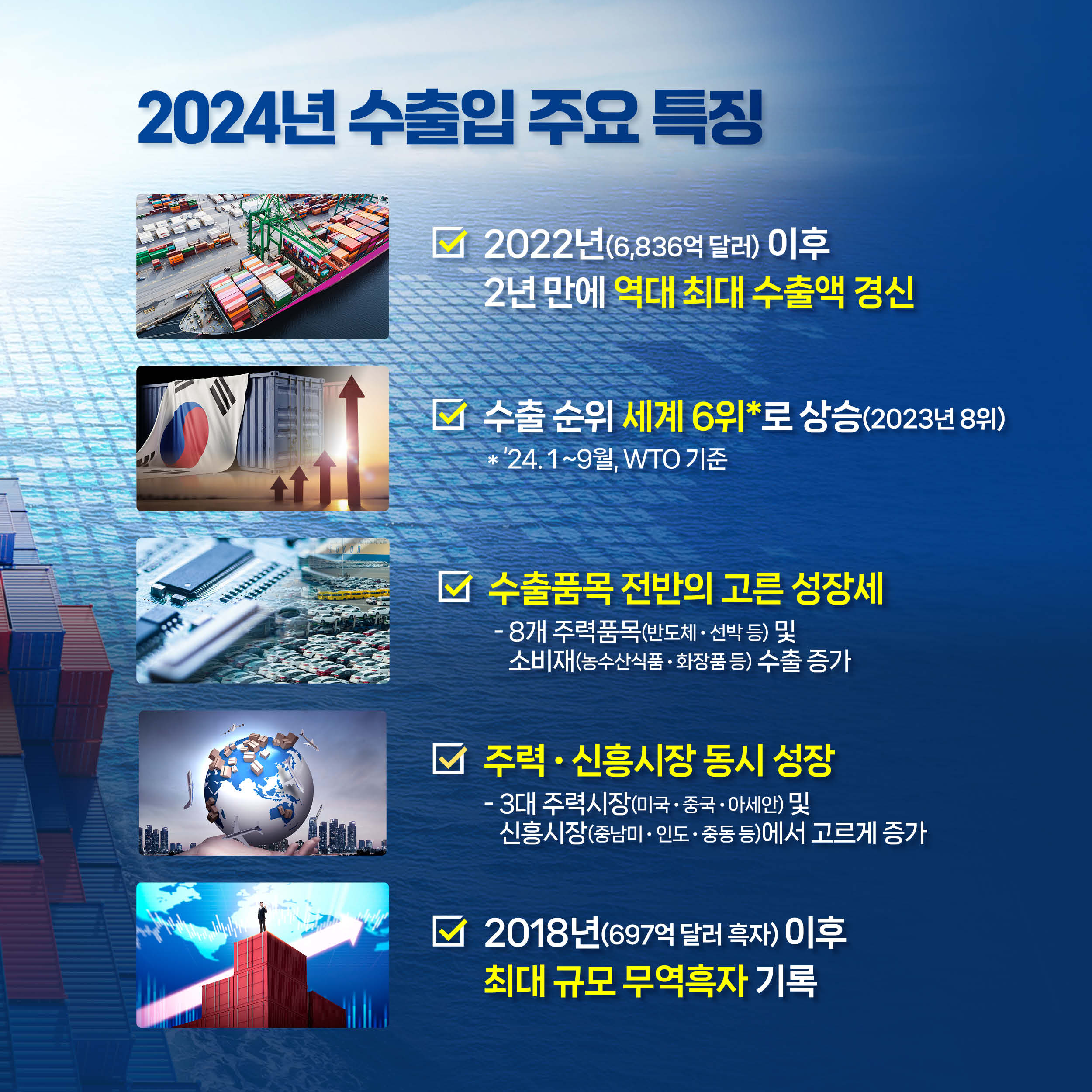 2024년 수출입 주요 특징

2022년(6,836억 달러) 이후 
2년 만에 역대 최대 수출액 경신

수출 순위 세계 6위*로 상승(2023년 8위)
 * ‘24. 1 ~9월, WTO 기준

수출품목 전반의 고른 성장세
 - 8개 주력품목(반도체‧선박 등) 및 
소비재(농수산식품‧화장품 등) 수출 증가

주력‧신흥시장 동시 성장
- 3대 주력시장(미국‧중국‧아세안) 및 
신흥시장(중남미‧인도‧중동 등)에서 고르게 증가

2018년(697억 달러 흑자) 이후 
최대 규모 무역흑자 기록
