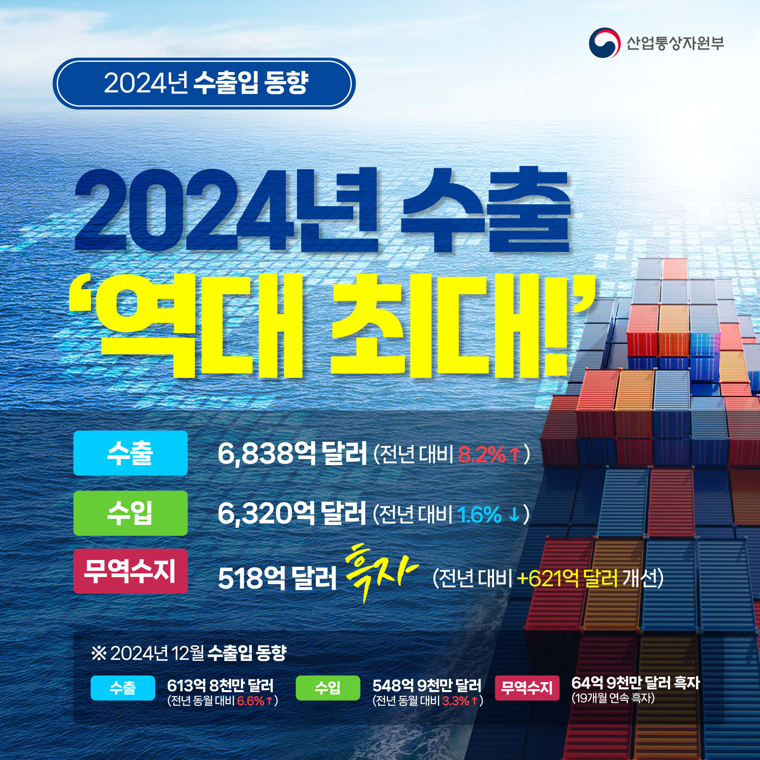 산업통상자원부
2024년 수출입동향

2024년 수출 ‘역대 최대!’

수출 6838억 달러(전년 대비 8.2% ↑)
수입 6320억 달러(전년 대비 1.6% ↓)
무역수지 518억 달러 흑자(전년 대비 +621억 달러 개선)

※ 2024년 12월 수출입동향
수출 613억 8천만 달러(전년 동월 대비 6.6% ↑)
수입 548억 9천만 달러(전년 동월 대비 3.3% ↑)
무역수지 64억 9천만 달러 흑자(19개월 연속 흑자)