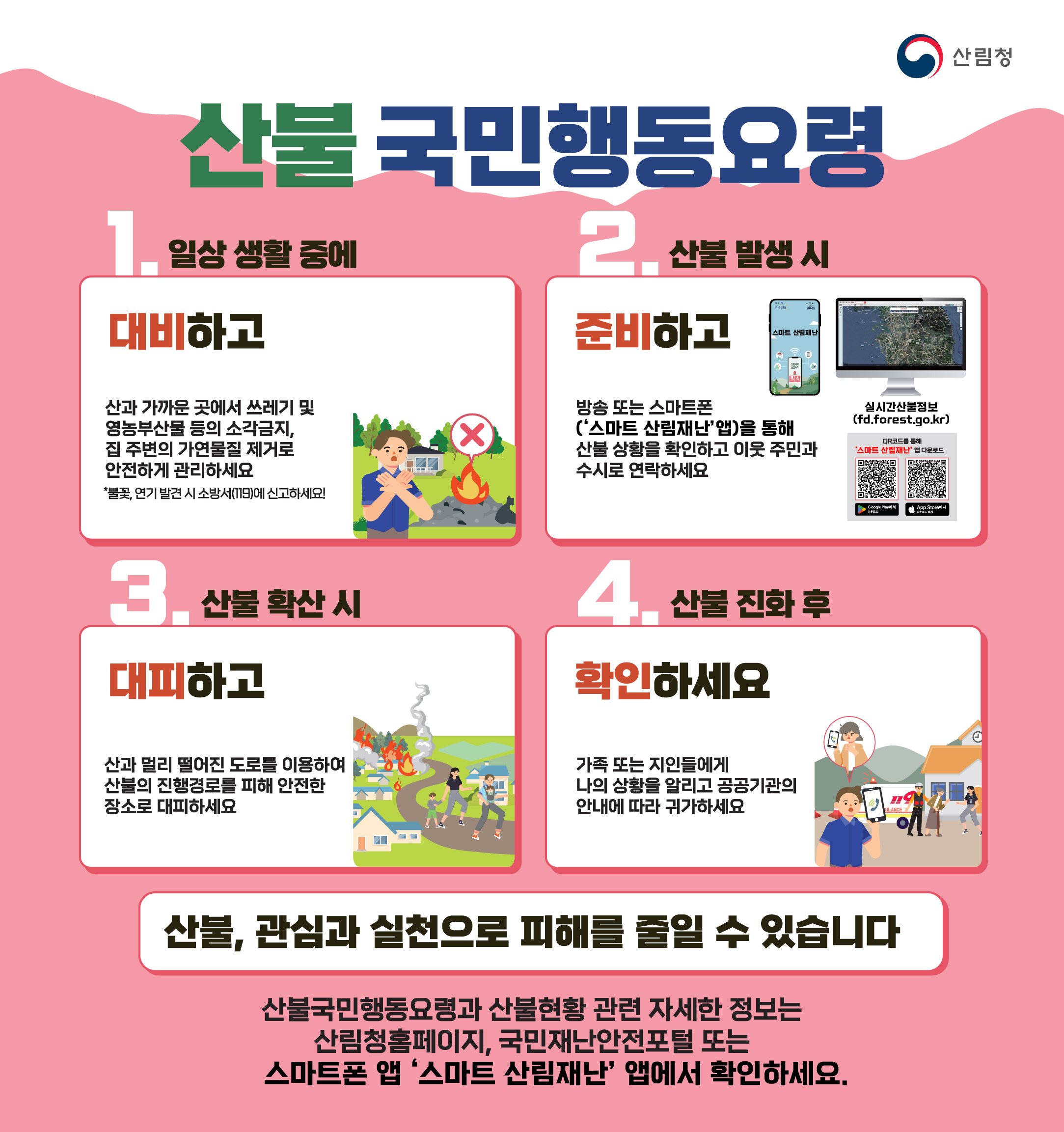 
산림청
산불 국민행동요령

1. 일상 생활 중에
대비하고
산과 가까운 곳에 쓰레기 및 영농부산물 등의 소각 금지, 집 주변의 가연물질 제거로 안전하게 관리하세요
*불꽃, 연기 발생 시 소방서(119)에 신고하세요!

2. 산불 발생 시
준비하고
방송 또는 스마트폰('스마트 산림재난' 앱)을 통해 산불 상활을 확인하고 이웃 주민과 수시로 연락하세요

실시간 정보(fd.forest.go.kr)

3. 산불 확산 시
대피하고 
산과 멀리 떨어진 도로를 이용하여 산불의 진행경로를 피해 안전한 장소로 대피하세요

4. 산불 진화 후
확인하세요

가족 또는 지인들에게 나의 상활을 알리고 공공기관의 안내에 따라 귀가하세요

산불, 관심과 실천으로 피해를 줄일 수 있습니다.

산불국민행동요령과 산불현황 관련 자세한 정보는 산림청홈페이지, 국민재난안전포털 또는 스마트폰 앱 '스마트 산림재난' 앱에서 확인하세요.
