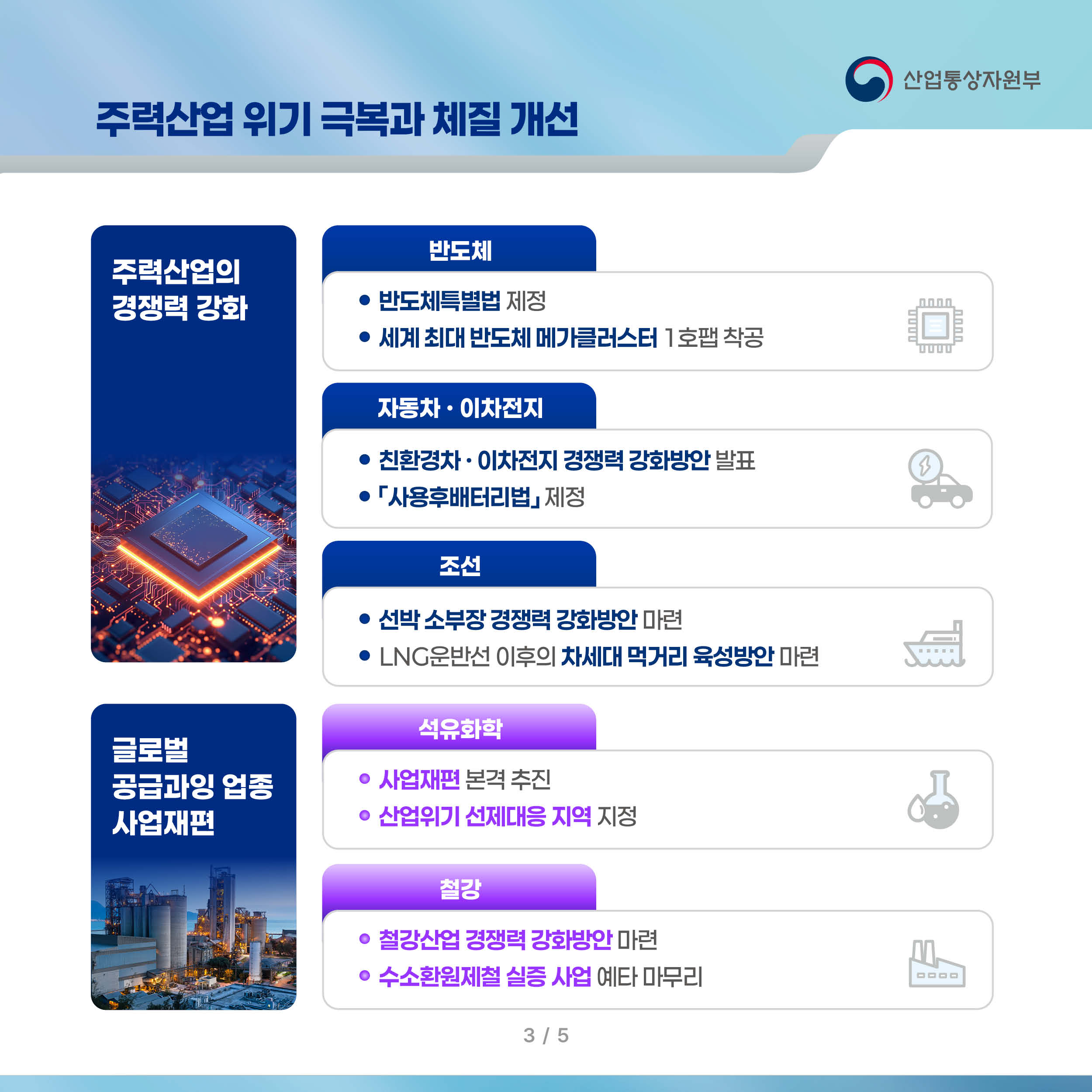주력산업 위기 극복과 체질 개선 산업통상자원부

주력산업의 경쟁력 강화

반도체
-반도체특별법 제정
-세계 최대 반도체 메가클러스터 1호팹 착공

자동차 · 이차전지
-친환경차 · 이차전지 경쟁력 강화방안 발표
-「사용후배터리법」 제정

조선
-선박 소부장 경쟁력 강화방안 마련
-LNG운반선 이후의 차세대 먹거리 육성방안 마련

글로벌 공급과잉 업종 사업재편

석유화학
-사업재편 본격 추진
-산업위기 선제대응 지역 지정

철강
-철강산업 경쟁력 강화방안 마련
-수소환원제철 실증 사업 예타 마무리