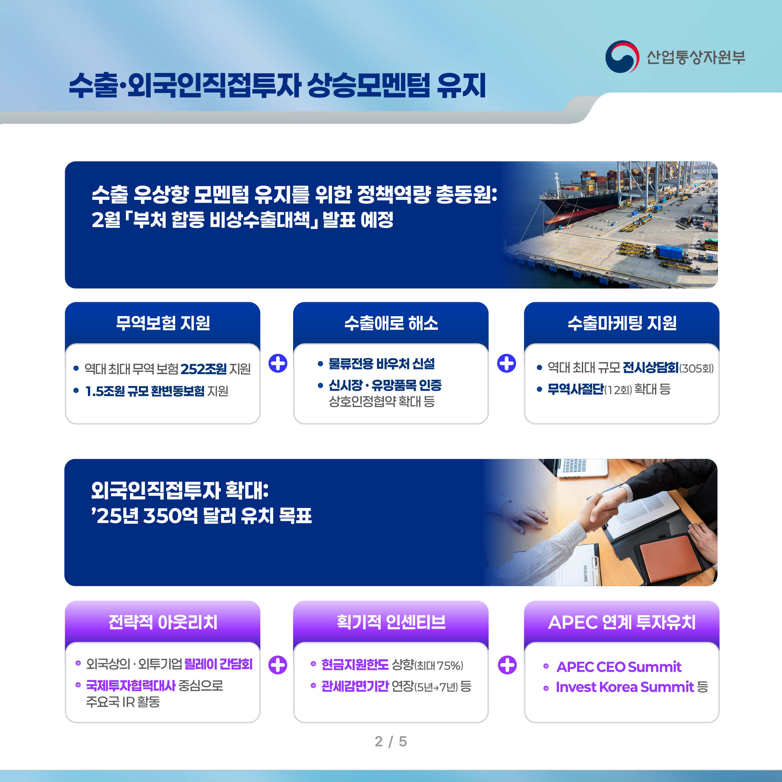 수출·외국인직접투자 상승모멘텀 유지 산업통상자원부

수출 우상향 모멘텀 유지를 위한 정책역량 총동원:
2월 「부처 합동 비상수출대책」 발표 예정

무역보험 지원
-역대 최대 무역 보험 252조원 지원
-1.5조원 규모 환변동보험 지원

수출애로 해소
-물류전용 바우처 신설 신시장 · 유망품목 인증
-상호인정협약 확대 등

수출마케팅 지원
-역대 최대 규모 전시상담회(305회)
-무역사절단(12회) 확대 등


외국인직접투자 확대:
’25년 350억 달러 유치 목표

전략적 아웃리치
-외국상의 · 외투기업 릴레이 간담회 
-국제투자협력대사 중심으로 주요국 IR 활동

획기적 인센티브
-현금지원한도 상향(최대 75%)
-관세감면기간 연장(5년→7년) 등

APEC 연계 투자유치
-APEC CEO Summit
-Invest Korea Summit 등