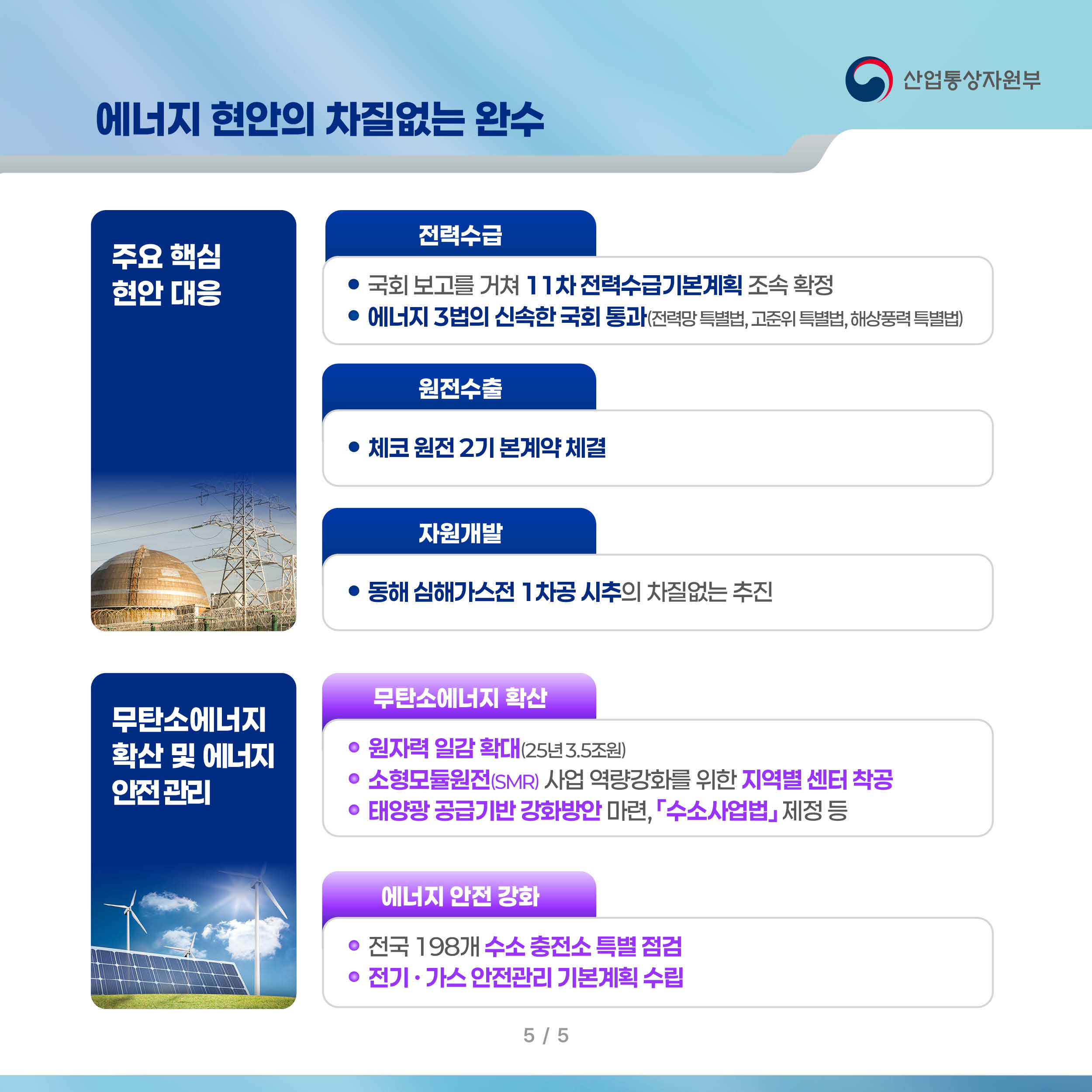 에너지 현안의 차질없는 완수 산업통상자원부

주요 핵심 현안 대응

전력수급
-국회 보고를 거쳐 11차 전력수급기본계획 조속 확정
-에너지 3법의 신속한 국회 통과(전력망 특별법, 고준위 특별법, 해상풍력 특별법)

원전수출
-체코 원전 2기 본계약 체결

자원개발
-동해 심해가스전 1차공 시추의 차질없는 추진

무탄소에너지 확산 및 에너지 안전 관리

무탄소에너지 확산
-원자력 일감 확대(25년 3.5조원) 
-소형모듈원전(SMR) 사업 역량강화를 위한 지역별 센터 착공
-태양광 공급기반 강화방안 마련, 「수소사업법」 제정 등

에너지 안전 강화
-전국 198개 수소 충전소 특별 점검
-전기 · 가스 안전관리 기본계획 수립