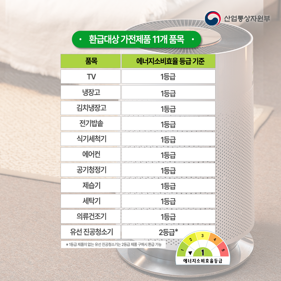 


<환급대상 가전제품 11개 품목>
품목
에너지소비효율
등급 기준
품목
에너지소비효율
등급 기준
TV
1등급
에어컨
1등급
냉장고
1등급
공기청정기
1등급
냉장고1등급제습기
1등급
김치냉장고
1등급
제습기1등급김치냉장고1등급세척기
1등급
전기밥솥
1등급
세탁기1등급전기밥솥1등급의류건조기
1등급
식기세척기
1등급
의류건조기1등급식기세척기1등급유선진공청소기
2등급*


* 1등급 제품이 없는 유선 진공청소기는 2등급 제품 구매시 환급 가능

2025 새정부 추경예산 회복과 성장의 마중물
산업통상자원부
