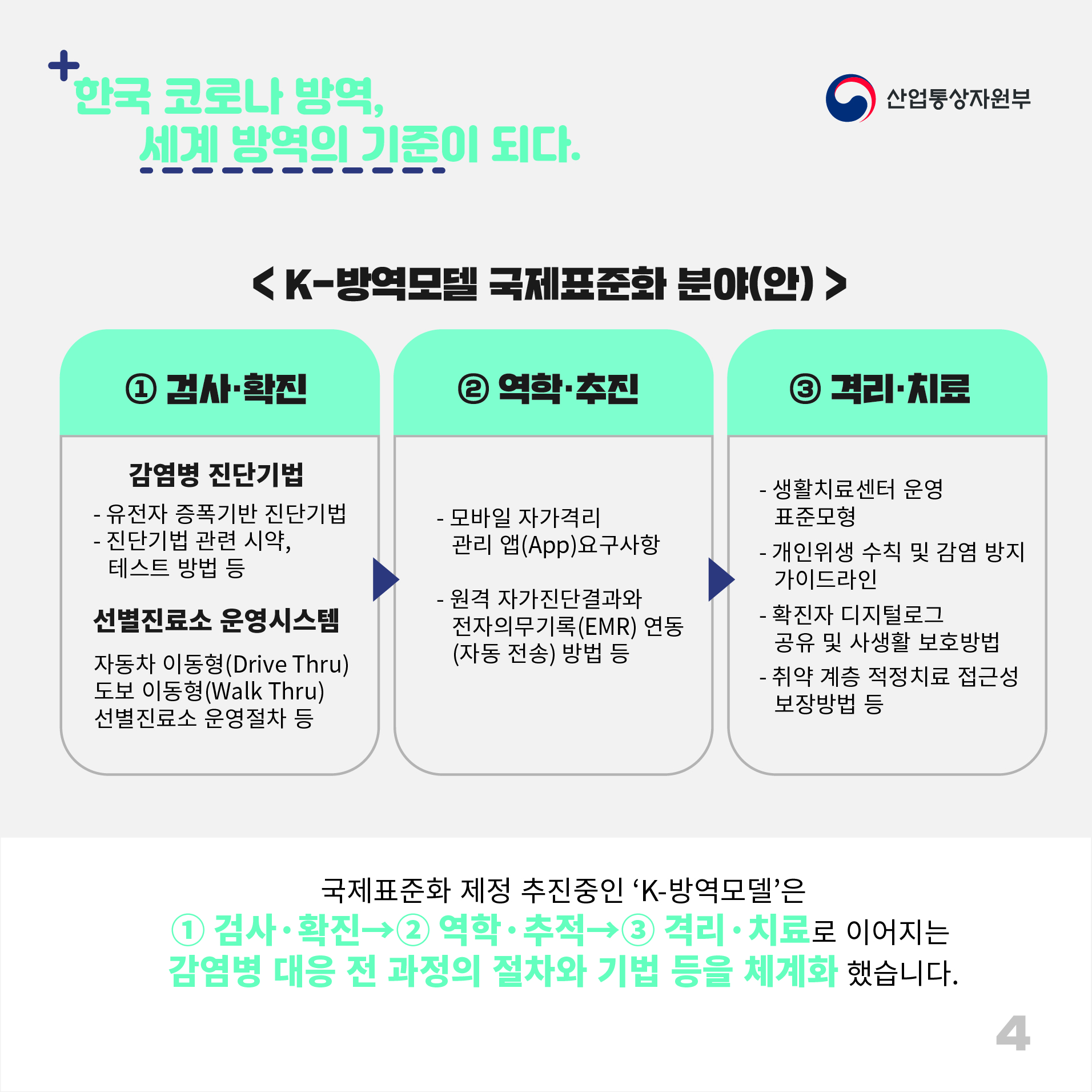 산업통상자원부
한국 코로나 방역, 세계 방역의 기준이 되다.
<K-방역모델 국제표준화 분야(안) >
① 검사·확진 
감염병 진단기법 - 유전자 증폭기반 진단기법 - 진단기법 관련 시약, 테스트 방법 등
선별진료소 운영시스템 자동차 이동형(Drive Thru) 도보 이동형(Walk Thru) 선별진료소 운영절차 등
② 역학·추진
- 모바일 자가격리 관리 앱(App)요구사항
- 원격 자가진단결과와 전자의무기록(EMR) 연동 (자동 전송) 방법 등
③ 격리·치료
- 생활치료센터 운영 표준모형
- 개인위생 수칙 및 감염 방지 가이드라인
- 확진자 디지털로그 공유 및 사생활 보호방법
- 취약 계층 적정치료 접근성 보장방법 등
국제표준화 제정 추진중인 'K-방역모델'은
① 검사·확진→② 역학·추적→③ 격리 · 치료로 이어지는 감염병 대응 전 과정의 절차와 기법 등을 체계화 했습니다.
4
