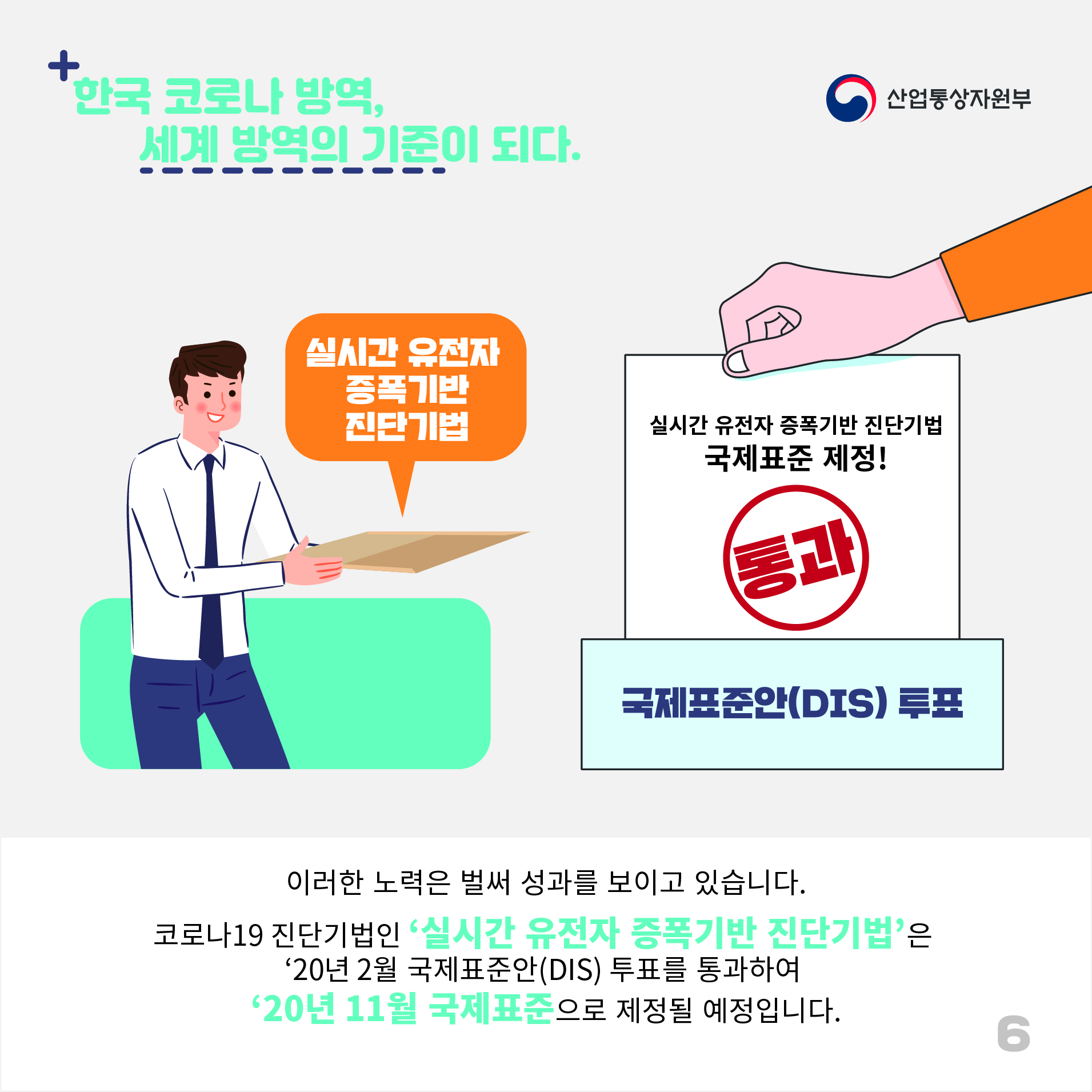 산업통상자원부
한국 코로나 방역, 세계 방역의 기준이 되다.
실시간 유전자 증폭기반 진단기법
실시간 유전자 증폭기반 진단기법 국제표준 제정! (통과) 국제표준안(DIS) 투표
이러한 노력은 벌써 성과를 보이고 있습니다.
코로나19 진단기법인 '실시간 유전자 증폭기반 진단기법'은 '20년 2월 국제표준안(DIS) 투표를 통과하여 '20년 11월 국제표준으로 제정될 예정입니다.
6