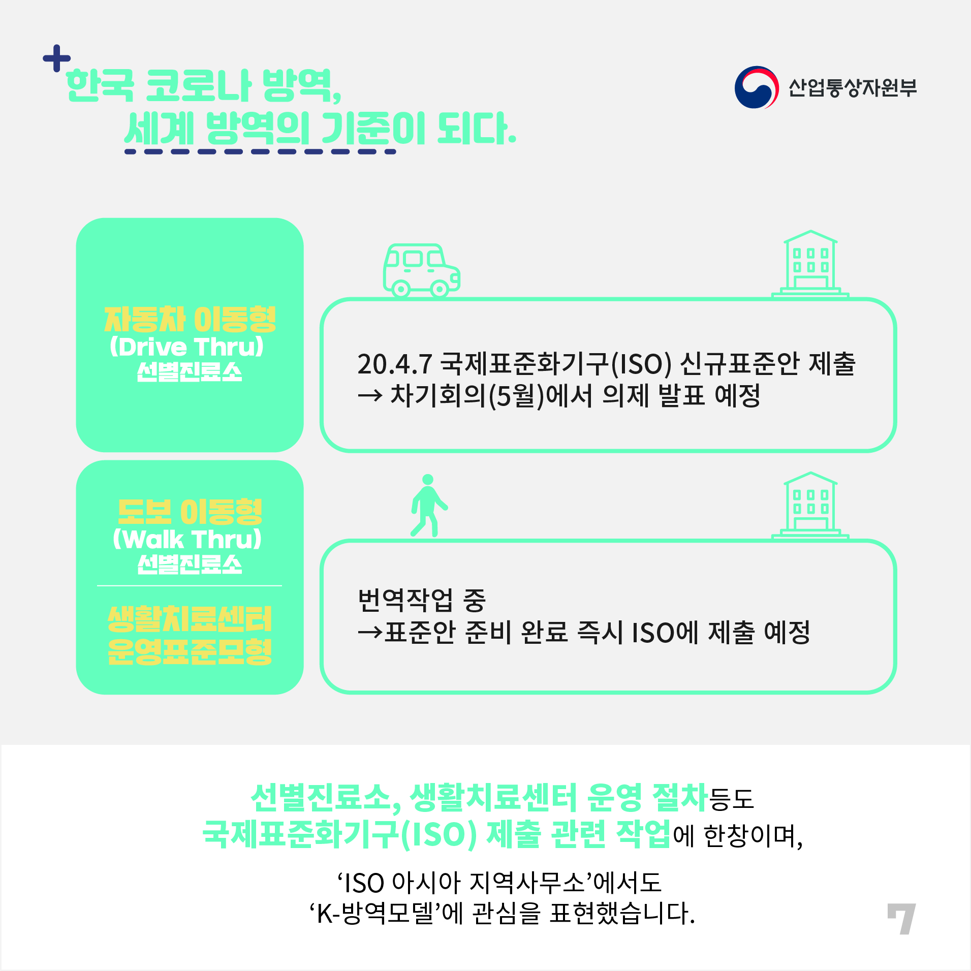 산업통상자원부
한국 코로나 방역, 세계 방역의 기준이 되다.
자동차 이동형 (Drive Thru) 선별진료소
20.4.7 국제표준화기구(ISO) 신규표준안 제출 → 차기회의(5월)에서 의제 발표 예정
도보 이동형 (Walk Thru) 선별진료소 생활치료센터 운영표준모형 번역작업 중 →표준안 준비 완료 즉시 ISO에 제출 예정
선별진료소, 생활치료센터 운영 절차등도 국제표준화기구(ISO) 제출 관련 작업에 한창이며, 'ISO 아시아 지역사무소'에서도 'K-방역모델'에 관심을 표현했습니다.
7