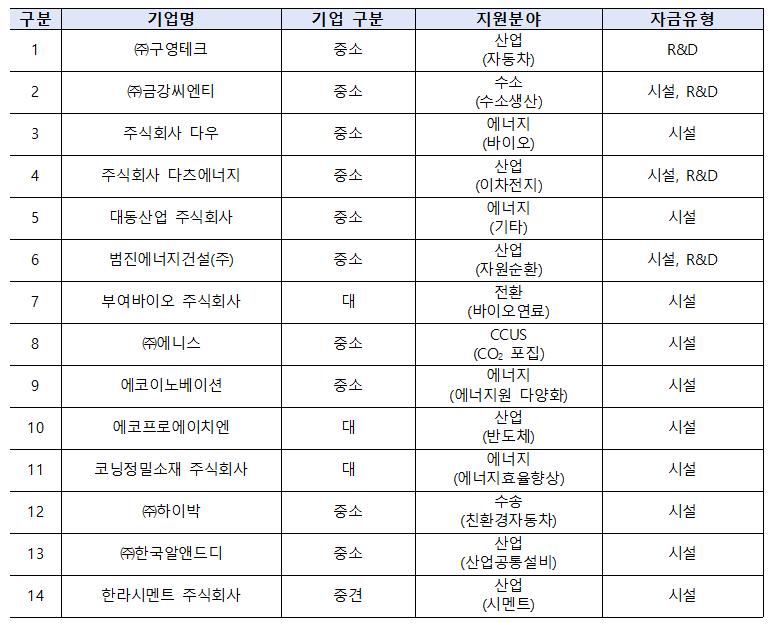 14개 탄소감축 투자기업에 총 1500억 융자금 지원!