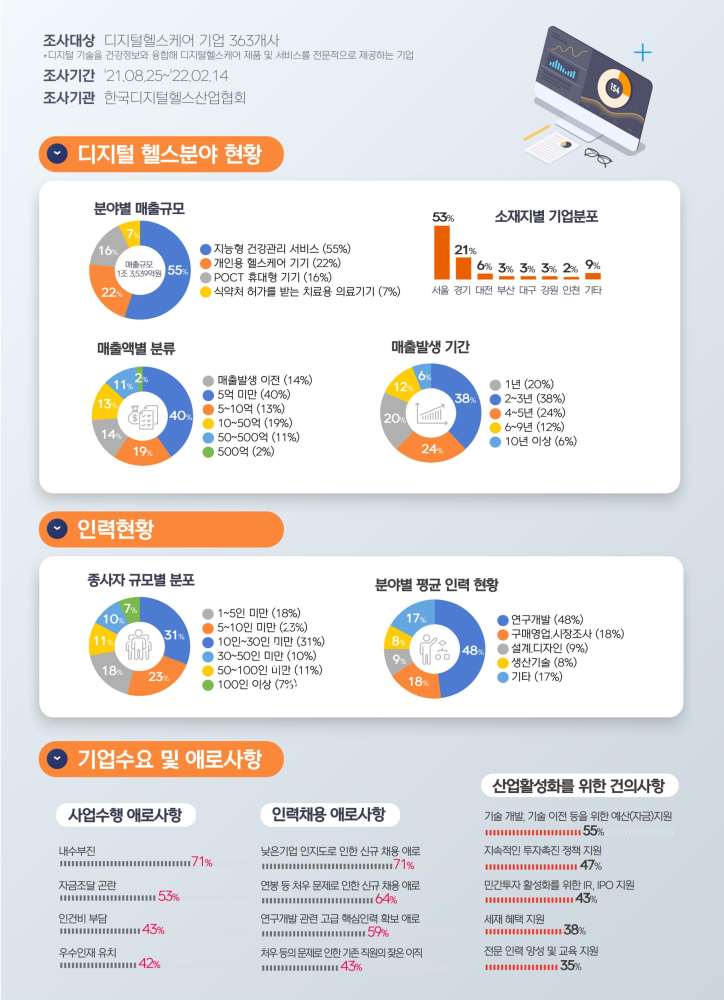그림입니다.
원본 그림의 이름: 디지털헬스_인포그래픽1.jpg
원본 그림의 크기: 가로 2481pixel, 세로 3508pixel