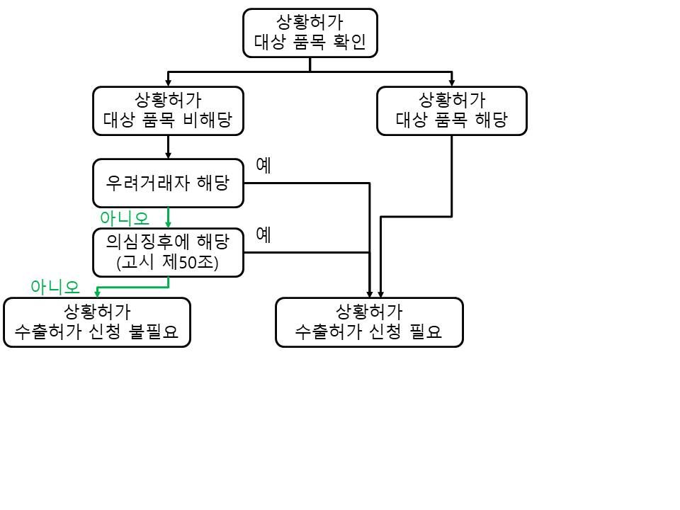 그림입니다.

원본 그림의 이름: 57개 비전략물자 수출허가 신청 절차.jpg

원본 그림의 크기: 가로 960pixel, 세로 720pixel