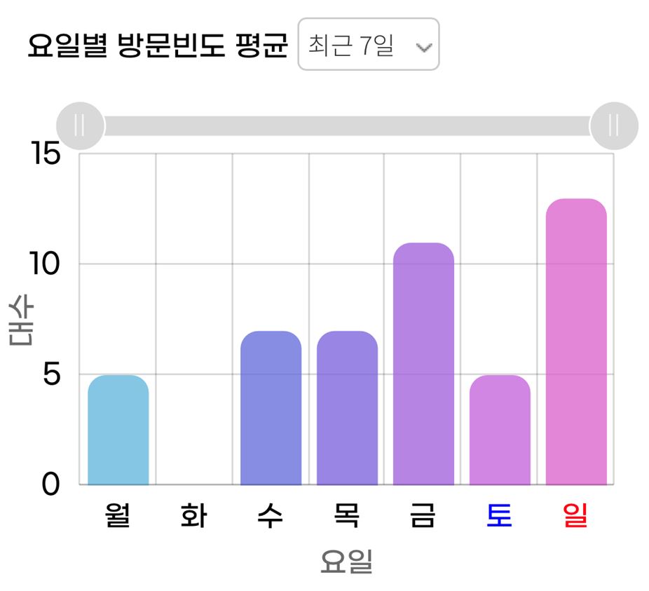 그림입니다.
원본 그림의 이름: 요일평균.png
원본 그림의 크기: 가로 926pixel, 세로 843pixel