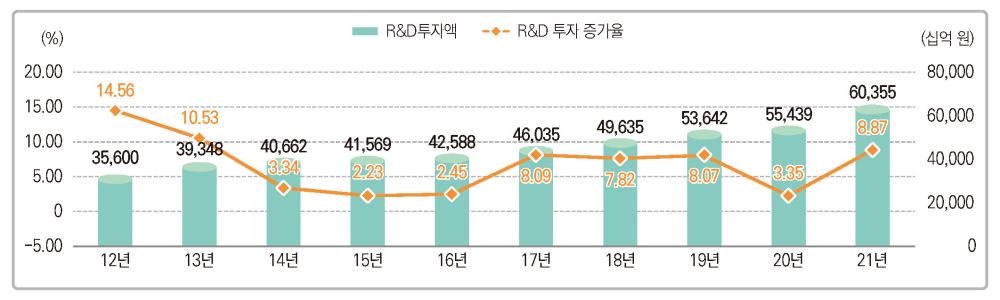 그림입니다.  원본 그림의 이름: 1118-2022스코어보드_R&amp;D투자 기업현황 및 2종(인포)_페이지_3.jpg  원본 그림의 크기: 가로 2123pixel, 세로 638pixel