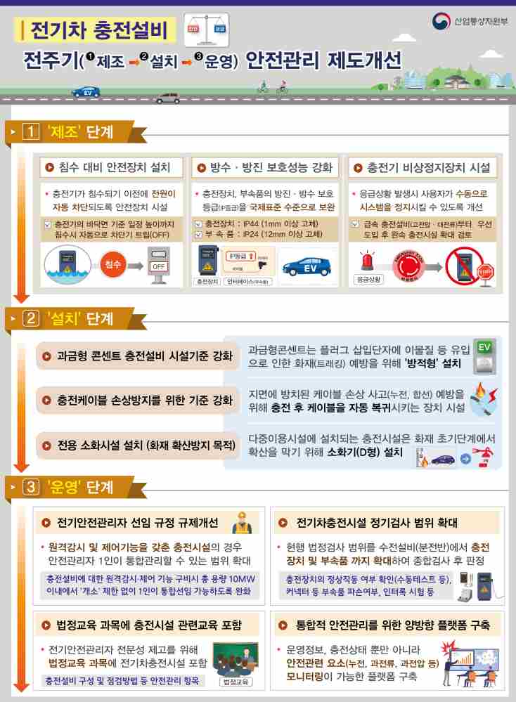 그림입니다.

원본 그림의 이름: 20221129_1750 전기차충전시설 안전관리 제도개선 인포그래픽(ver7.0).png

원본 그림의 크기: 가로 5788pixel, 세로 7882pixel