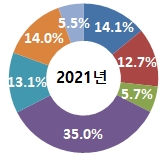 그림입니다.

원본 그림의 이름: 2021_상품군.PNG

원본 그림의 크기: 가로 166pixel, 세로 160pixel