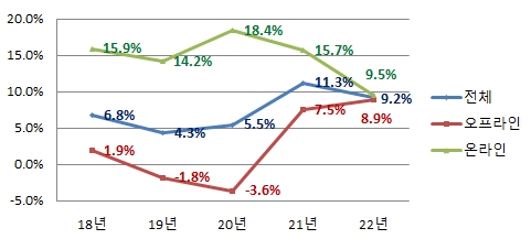 그림입니다.

원본 그림의 이름: 18~22 전년대비 매출 증감률.PNG

원본 그림의 크기: 가로 481pixel, 세로 217pixel