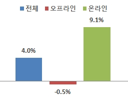 그림입니다. 원본 그림의 이름: 온오프리안 매출 증감률.PNG 원본 그림의 크기: 가로 256pixel, 세로 197pixel