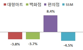 그림입니다. 원본 그림의 이름: 오프라인 업태별 매출 증감률.PNG 원본 그림의 크기: 가로 269pixel, 세로 163pixel