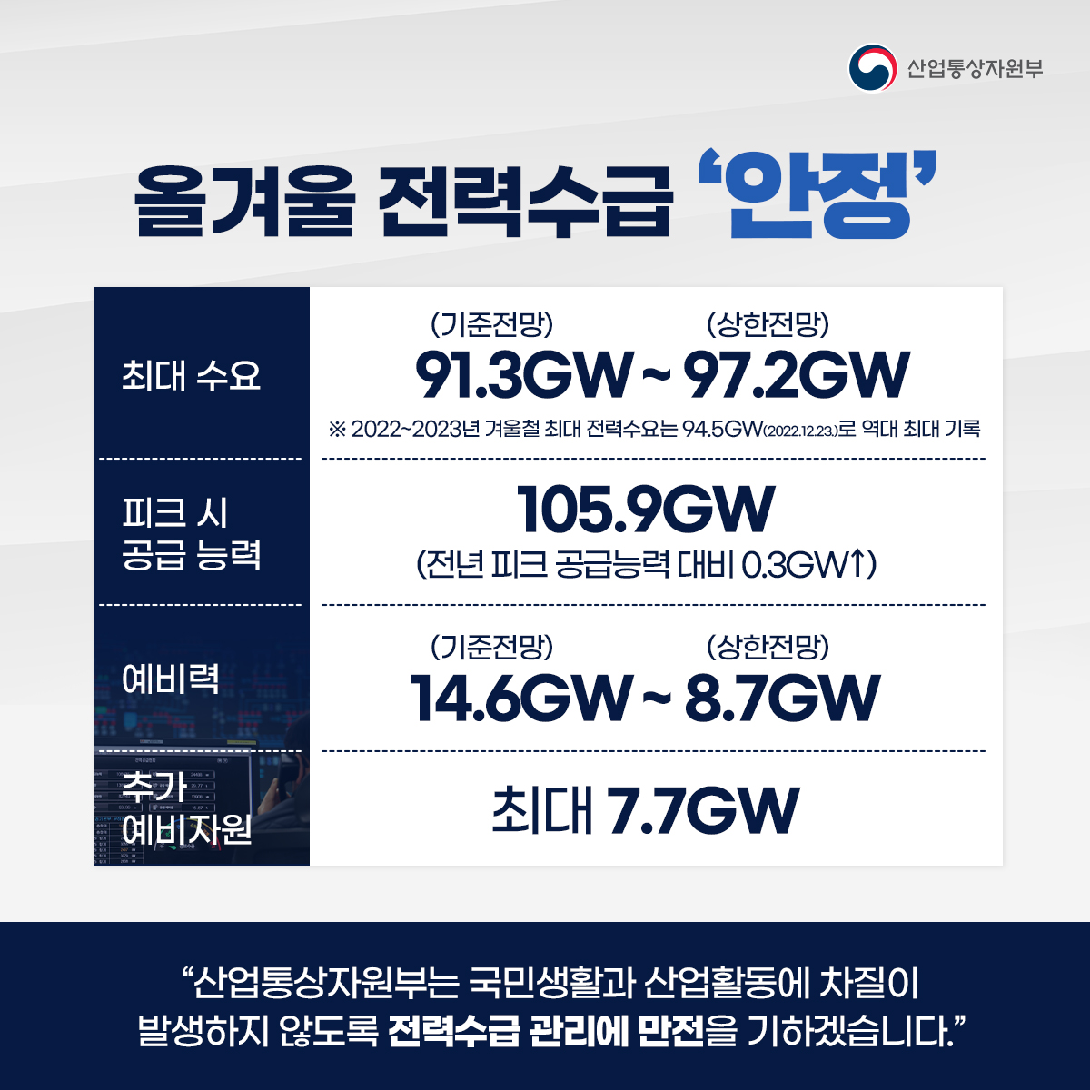 올겨울 전력수급 ‘안정'