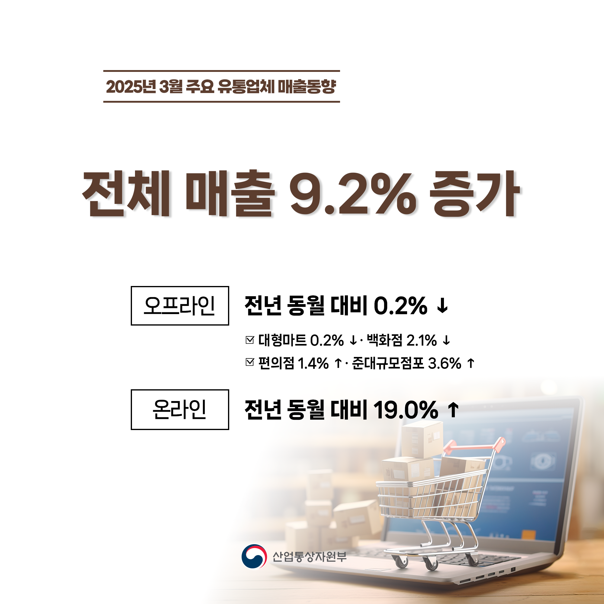 2025년 3월 주요 유통업체 매출동향